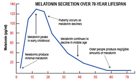aging melatonin thYTILUMVZ